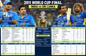 2011 World Cup Final Scorecard: India vs Sri Lanka Full Match Details